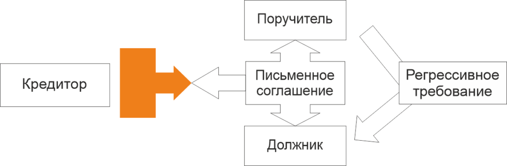 Модель солидарной ответственности